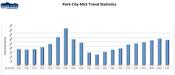 Park City Real Estate Statistics